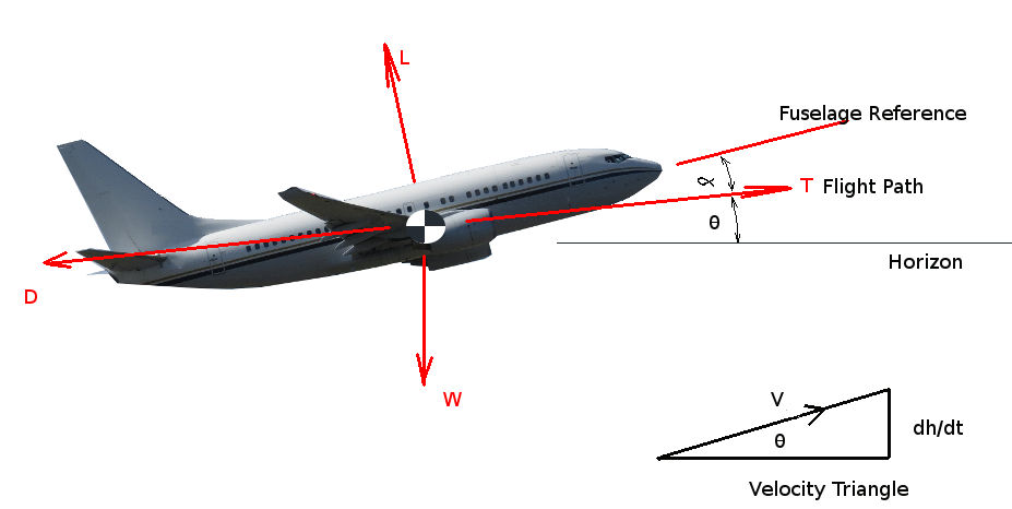 fixed wing aircraft flight dynamics